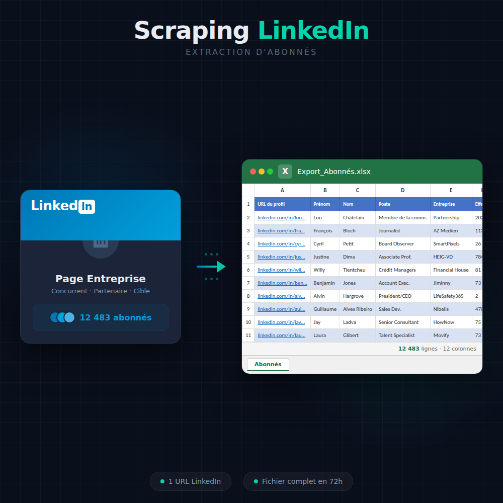Scraping LinkedIn : Extraire les abonnés des pages/groupes de vos concurrents